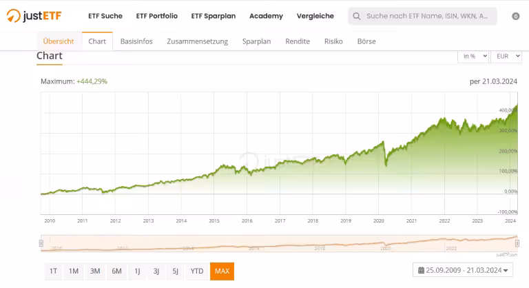ETF grafikon