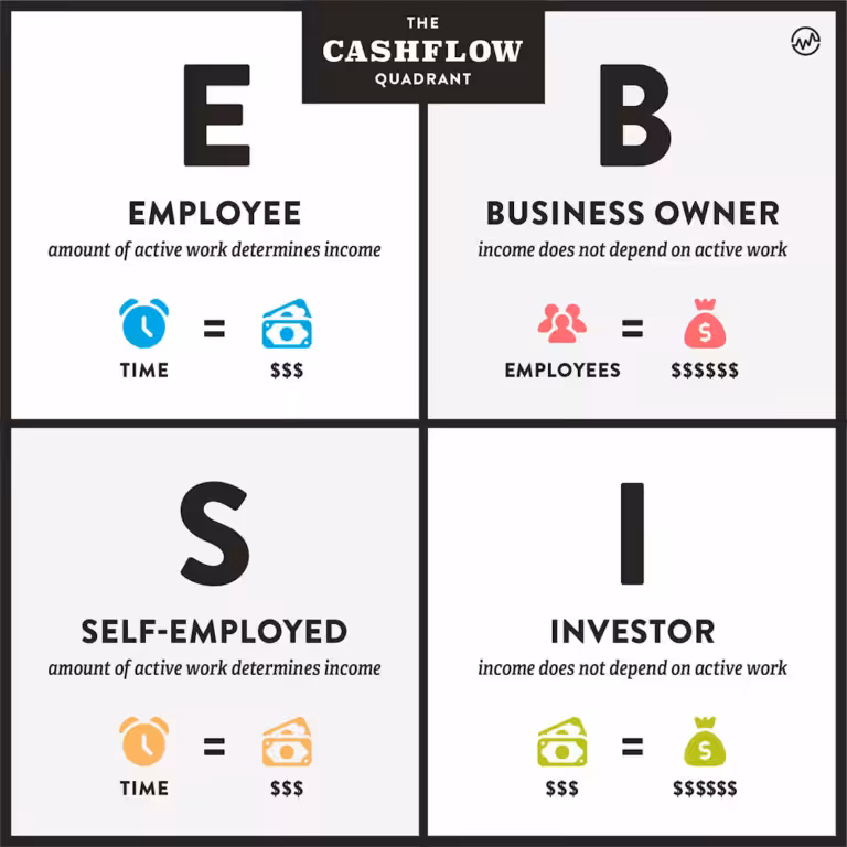 Cashflow kvadrant